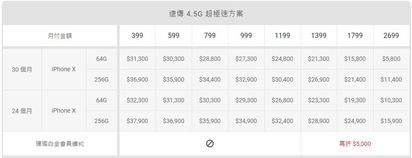 iPhone方案 中華電信:無0元購機價 | 遠傳電信 iPhone X方案(翻攝官網)