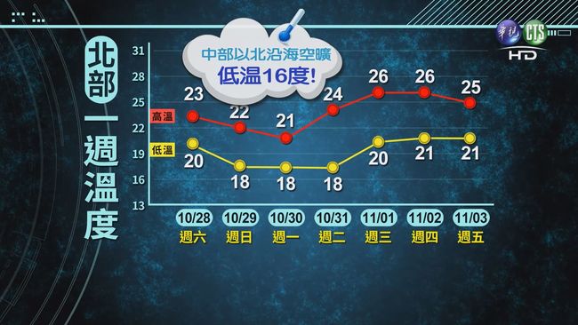 【午間搶先報】下週一.二更冷 中部以北探16度 | 華視新聞