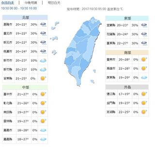 北台灣防陣雨 中南部多雲到晴高溫29度