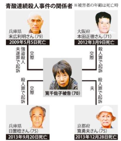 可怕! 日本”黑寡婦”毒殺6男 累積2.6億財富 | 筧千佐子近8年的關係圖(翻攝日本Yahoo!)