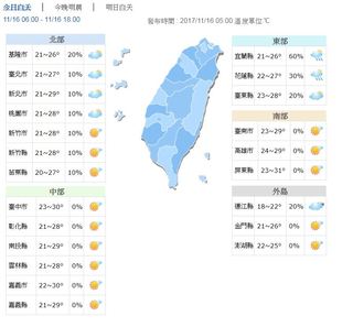各地高溫上看29~31度 週末變天有雨降溫