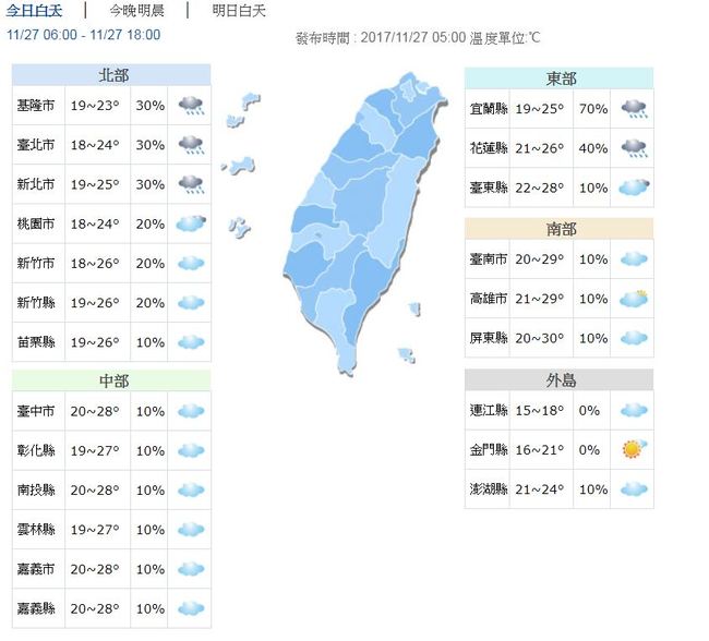 今起溫度回升雨趨緩 中南部高溫上看30度 | 華視新聞