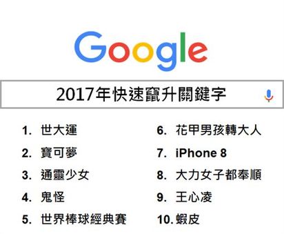 2017Google熱搜關鍵字出爐 熱血"世大運"奪冠 | 
