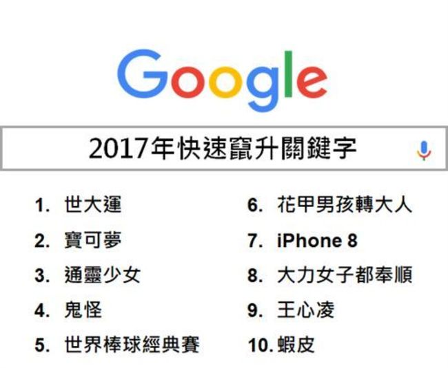 2017Google熱搜關鍵字出爐 熱血"世大運"奪冠 | 華視新聞