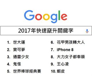 2017Google熱搜關鍵字出爐 熱血"世大運"奪冠