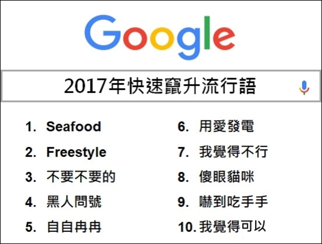 Google熱搜流行語排行首曝光 "Seafood"奪冠 | 華視新聞