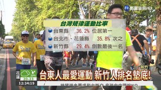 7成國人沒規律運動 新竹最嚴重!