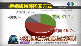 蔡總統最新民調 46.7%不支持