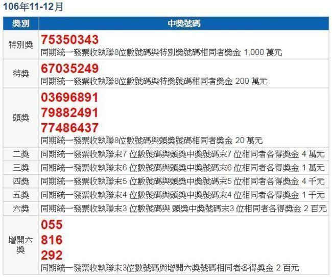 統一發票 11.12月獎號出爐他花25元中千萬 | 華視新聞