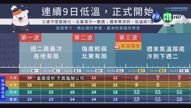 【午間搶先報】週六寒潮爆發 最低溫恐探6度 | 華視新聞