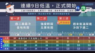 【午間搶先報】週六寒潮爆發 最低溫恐探6度