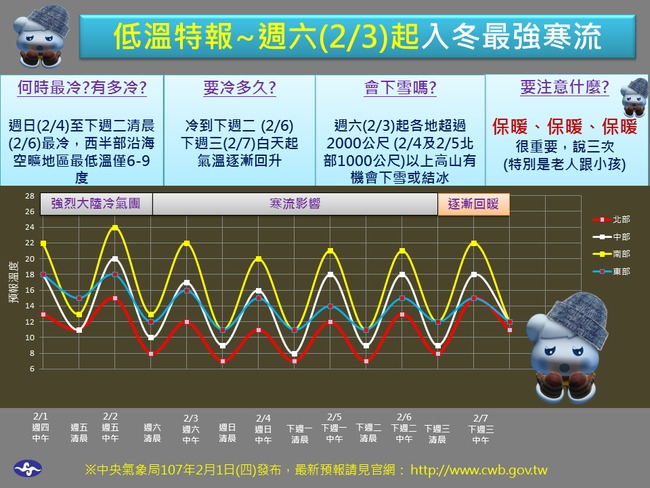 寒流來了何時最冷? 氣象局一張圖秒懂 | 華視新聞