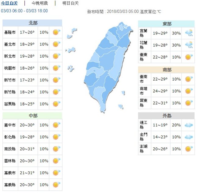 今高溫飆30度注意防曬 下週一變天 | 華視新聞
