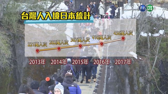 【午間搶先報】去年456.4萬台客遊日本 創新高 | 華視新聞