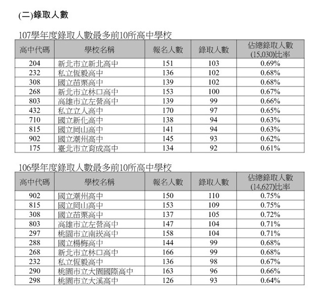 大學「繁星」放榜 24滿級分生落榜 | 華視新聞
