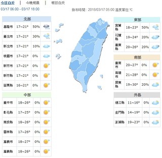 桃園以南好天氣高溫30度 台北稍涼基.宜防雨