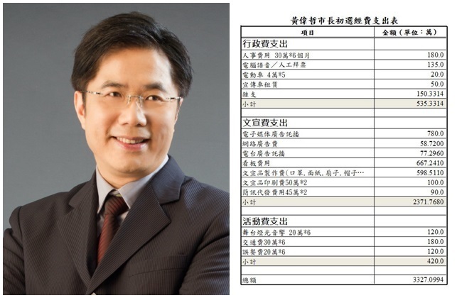 黃偉哲公布台南市長初選花費 這項就佔2千多萬 | 華視新聞