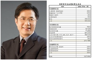 黃偉哲公布台南市長初選花費 這項就佔2千多萬