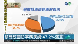 蔡總統國防事務民調 47.2%滿意!