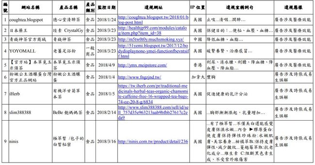 設置"膨風廣告專區" 食藥署公布國外涉違規廣告清單 | 華視新聞