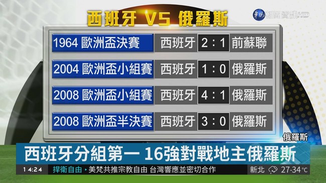 西葡晉級16強 淘汰賽AB組捉對廝殺 | 華視新聞