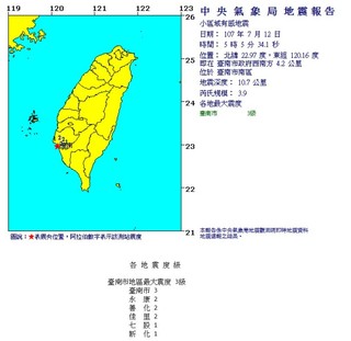 今晨再震! 台南規模3.9地震 網友直呼「有感」