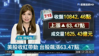 美股收紅帶動 台股飆漲63.47點