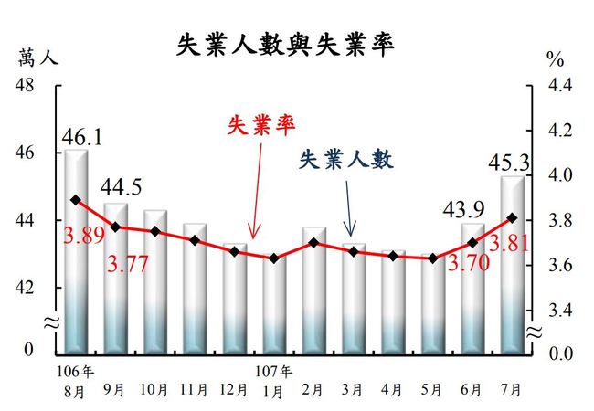 學生畢業潮 7月失業率升至3.81% | 華視新聞