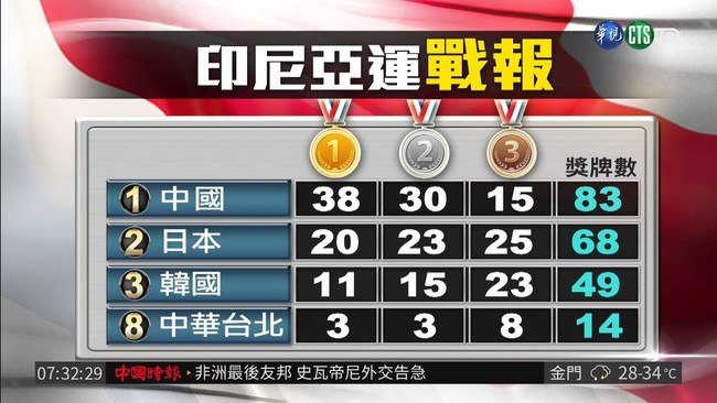 亞運戰績 中華台北3金3銀8銅 | 華視新聞