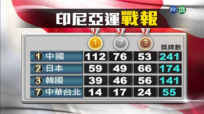 亞運戰報 中華台北14金17銀24銅 | 華視新聞