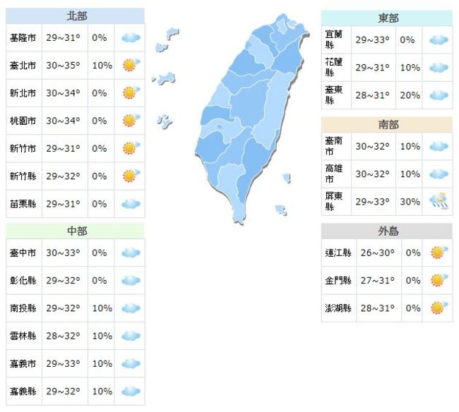 大台北再飆36度 周末轉涼狂降10度 | 華視新聞