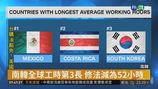 南韓全球工時第3長 修法減為52小時