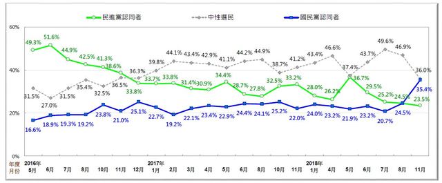 台灣人政黨認同趨勢。(製表:台灣民意基金會)