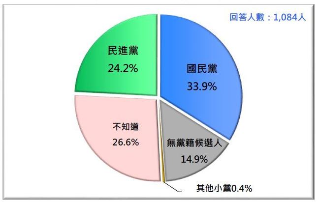 最新民調》縣市長支持度 民進黨輸國民黨10% | 華視新聞