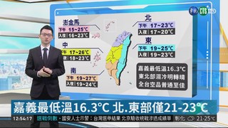 嘉義最低溫16.3℃ 北.東部僅21-23℃