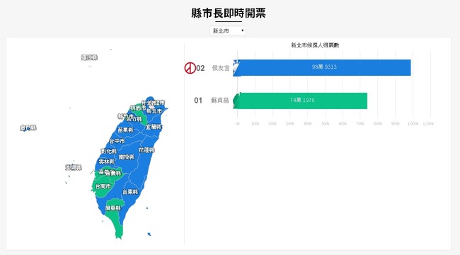 【北部開票】侯友宜贏近19萬 林智堅守住綠地 | 華視新聞