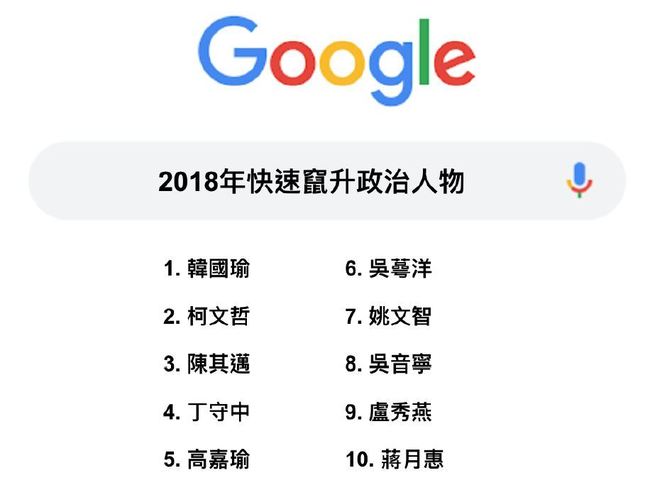 Google2018年熱搜排行榜 韓國瑜奪冠、柯文哲緊追在後 | 華視新聞