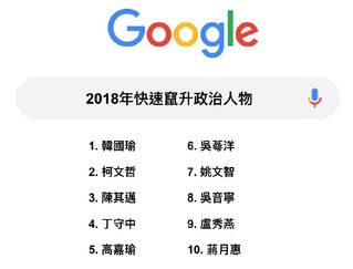Google2018年熱搜排行榜 韓國瑜奪冠、柯文哲緊追在後