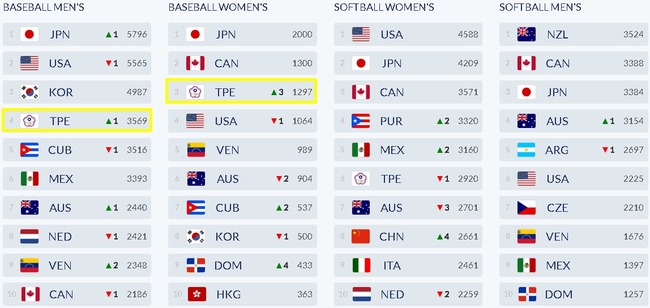 台灣棒球世界排名 男棒第4女棒第3 | 華視新聞