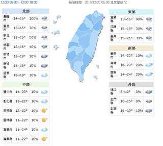 今晨最低溫台南9.9度 北部濕涼到跨年
