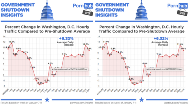 美聯邦政府停擺 成人網站流量飆升 | 華視新聞