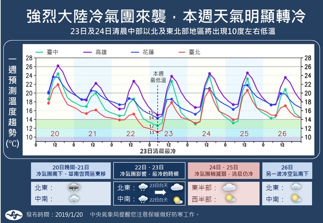 強烈大陸冷氣團襲台灣 本週恐出現10度低溫 | 華視新聞