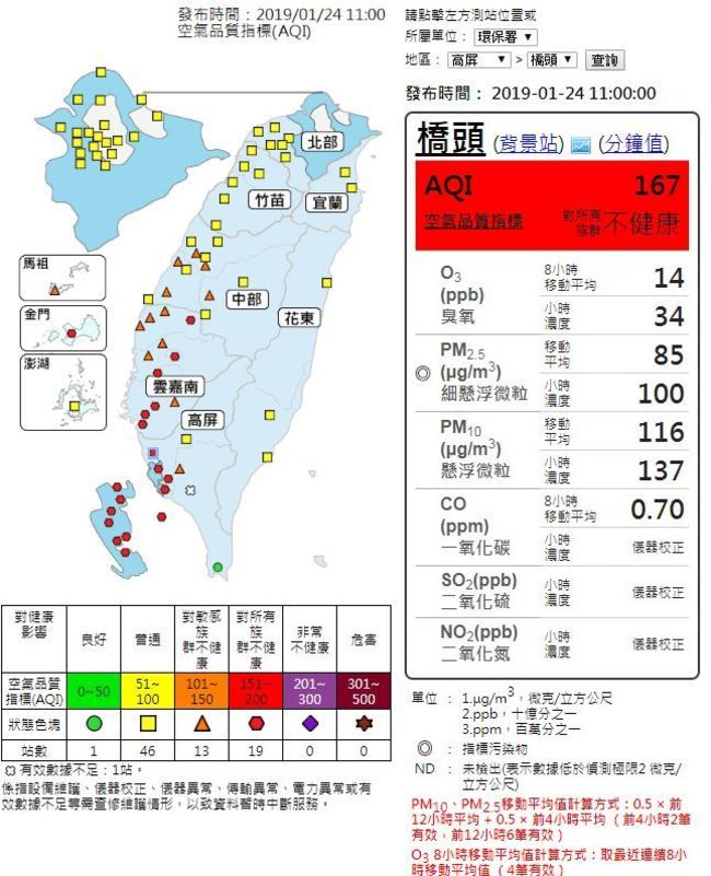 中南部空氣品質好差！嘉義等19站達不健康「紅色警示」 | 華視新聞