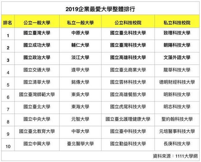 2019企業愛用出爐！你的母校入榜了嗎？ | 華視新聞