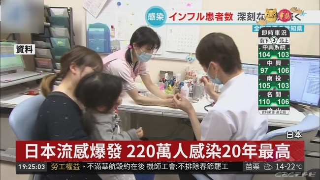 日本流感爆發 220萬人感染20年最高 | 華視新聞