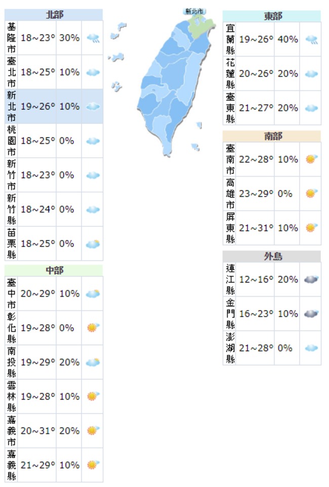 各地高溫25、26度  中南部日夜溫差大 | 華視新聞