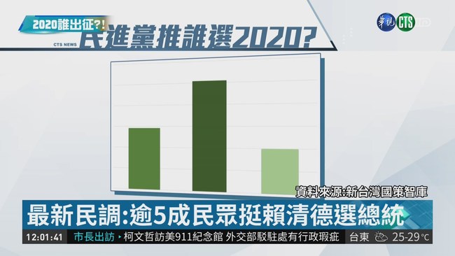 民進黨2020誰來選? 5成民調挺賴清德 | 華視新聞