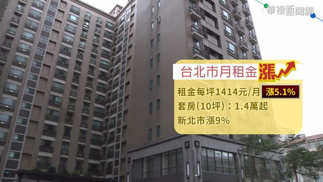 【午間搶先報】雙北房租5年漲逾5% 連51個月上漲 | 華視新聞