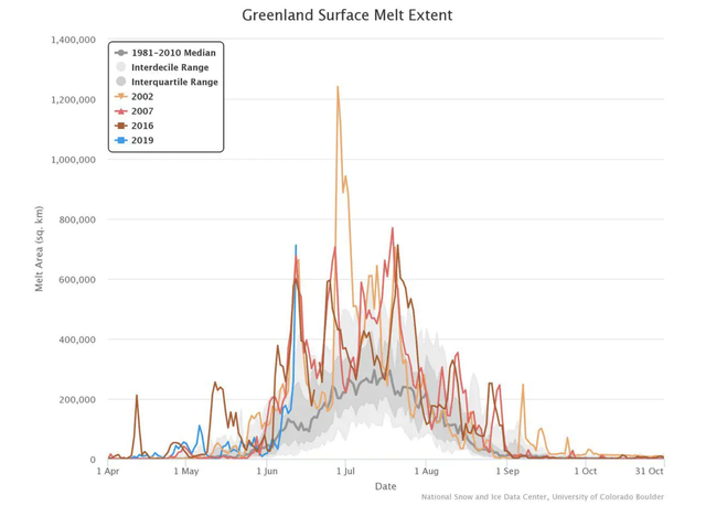 暖化危機！格陵蘭島20億噸冰一天融化 | 2019年4月至10月期間格陵蘭冰原的融化程度。最近的融化事件（由藍線表示）似乎是6月中旬創紀錄的最高紀錄。(翻攝自國家冰雪數據中心