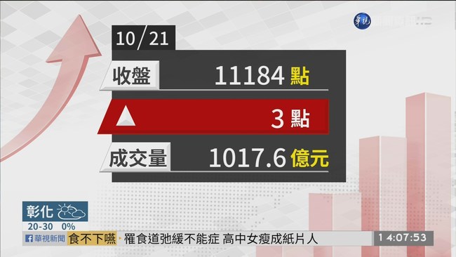 2019/10/21台股漲3點 法人料本週續戰前波高點 | 華視新聞